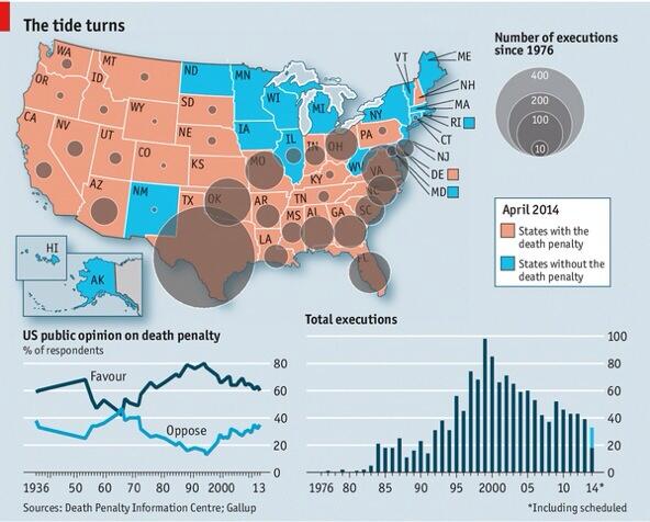 MeredithFrost's tweet image. "The slow death of the death penalty" economist.com/news/united-st…