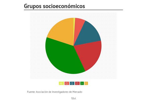 T13's tweet photo. ¿De qué hablamos cuando hablamos de clase media? http://t.co/geWwZmH6fH http://t.co/qen8c9YOfP