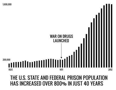 THEMMEXCHANGE's tweet photo. Prison Population up 800% since war on Drugs. 
#medicalmarijuana #marijuana #cannnabis #reform # http://t.co/ep78ZIAppY