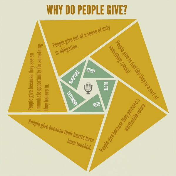 MelissaE's tweet photo. What is your motivation for giving? http://t.co/VhFFmKKxTd http://t.co/3JiXxIMqWX