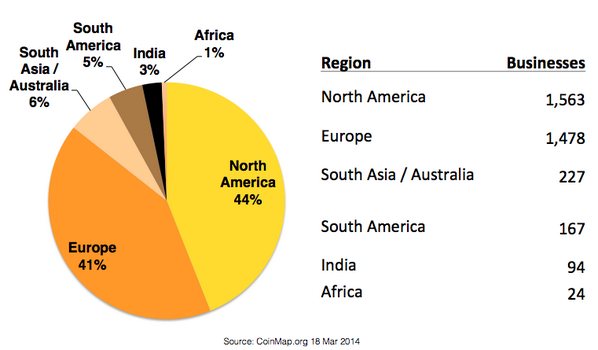 BitcoinGarden's tweet photo. Regions least in need of Bitcoin have the largest share of #bitcoin #businesses http://t.co/ZbIMxVRd9W http://t.co/S1AucSwo6D via @coindesk