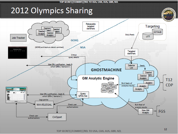 YourAnonNews's tweet photo. NSA funneling troves of intercepted data to GCHQ via a system called GHOSTMACHINE. #Snowden https://t.co/DzPzM2b8PO http://t.co/S6W27SW7Fo