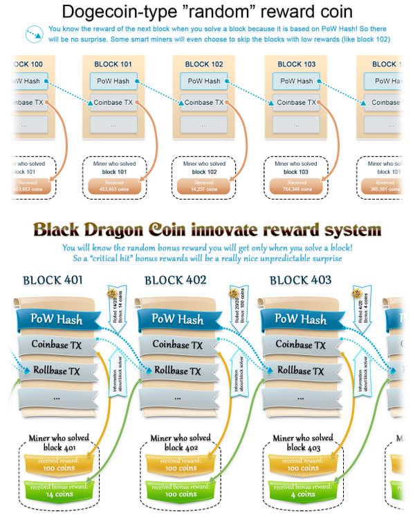 BlackDragonCoin's tweet photo. Check the innovation rewards explanation :) http://t.co/1ywsDE8pLo