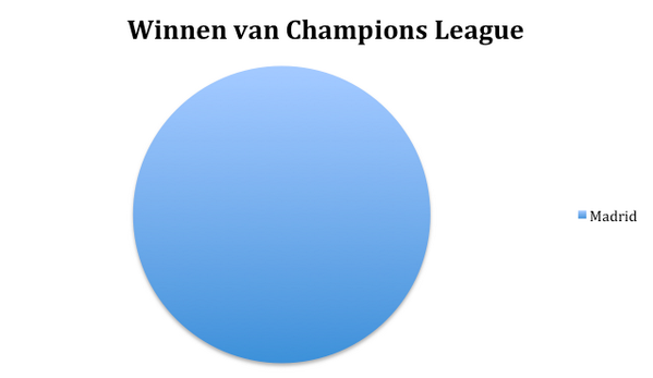overzichtelijke infographic! #cheatl 
welke steden kunnen de Champions League winnen:  (via <a href="/JOR_ID/">Jordi van de Bovenkamp</a>)