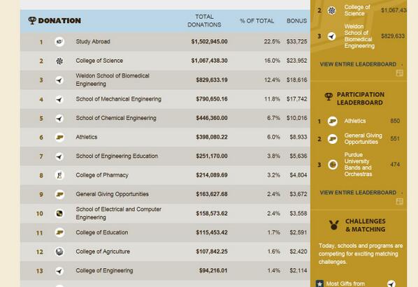 PU_Engineering's tweet photo. #PurdueDayofGiving is still going strong!  2 hours left!  Let's keep the @PurdueEngineers Momentum Strong! http://t.co/F5PQeKN74L