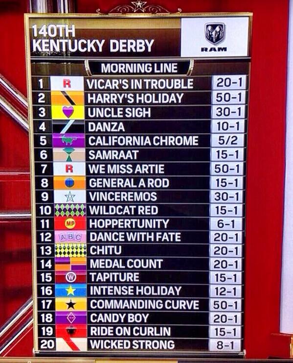 PLACE YOUR BETS! The Morning Line Odds for the <a href="/KentuckyDerby/">Kentucky Derby</a> #KyDerby