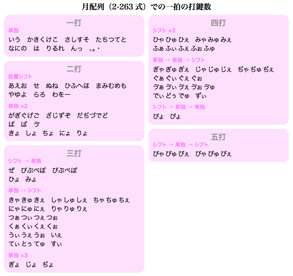 さゆぬ 月配列 2 263 式 での一拍の打鍵数 月配列とは 新 Jis 配列を 中指前置シフト に改造した物です シフトを一打に数える事になるので最大で五打まで膨れている 半濁点をシフト不要にしたお陰で六打は免れる Http T Co Nfqbnbah0x