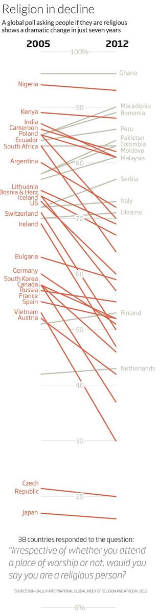 newscientist's tweet image. Graph shows countries that got more or less into God since 2005. Full story-&amp;gt;ow.ly/wmIIq