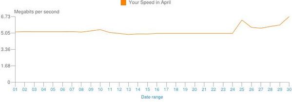 rickygamble's tweet photo. @SamKnows report in! Guess the day @Plusnet took over from @TalkTalkCare? A 57% difference with same router and setup http://t.co/mLmrt6x5UV