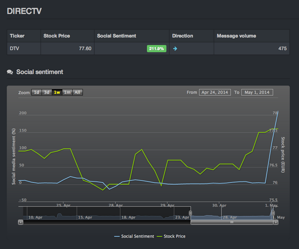 SNTMNT's tweet photo. $DTV sentiment through the roof ahead of opening: 212% (tied to $T rumour) http://t.co/QbyN6wjm70 http://t.co/WuEPweifQi