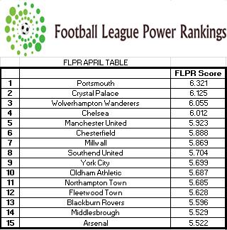 FLPowerRankings's tweet photo. @AshleyHarris09 Portsmouth were statistically the best team in England for month of April #FLPR http://t.co/PAx8Le3e3x