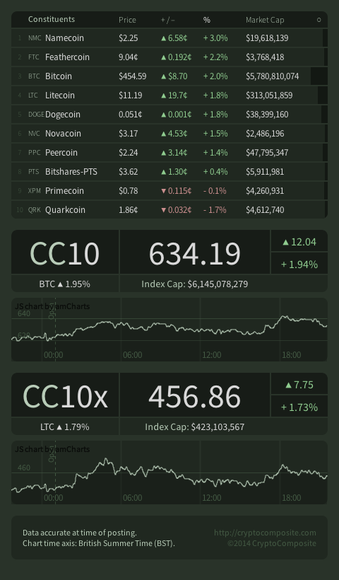 cryptocomp's tweet photo. CC10 634.19 CC10x 456.86  Top gains: #Namecoin #Feathercoin #Bitcoin #Litecoin #Dogecoin http://t.co/27kglNL3KT http://t.co/aVin5kJZUJ