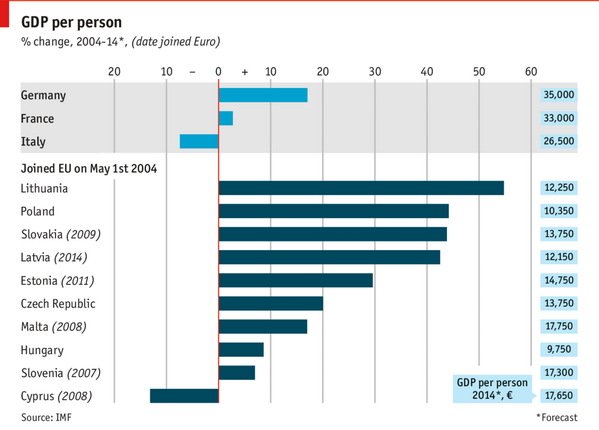 TheEconomist's tweet image. Ten countries joined the EU a decade ago today. Our #Dailychart looks at how they have fared econ.st/1rSOiUM