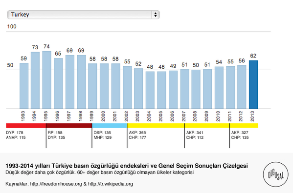 OlgusalOrg's tweet photo. 16 sene geri gitmişiz. "Basın özgürlüğü endeksleri ve Genel Seçim Sonuçları Çizelgesi." http://t.co/GlwUlUaOkk