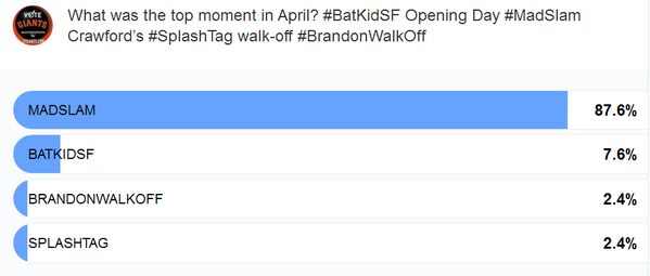 SFGiants's tweet photo. Fan Poll Results: Bumgarner's #MadSlam Top #SFGiants Moment in April:
Watch it Again: http://t.co/860PhnEW0Q http://t.co/1FlpuDKOJT