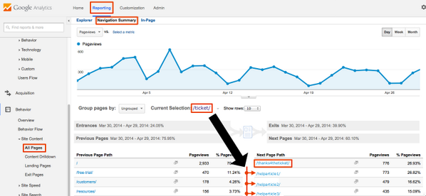 MindTouch's tweet image. How to use #GoogleAnalytics to measure Customer Service #TicketDeflection mndt.ch/R5sdFF #custserv #cx #cxo