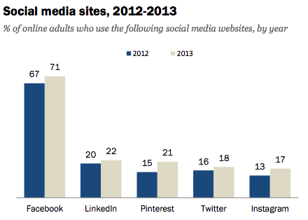 Did you know? More adults use Pinterest than they do Twitter: buff.ly/1faMl49