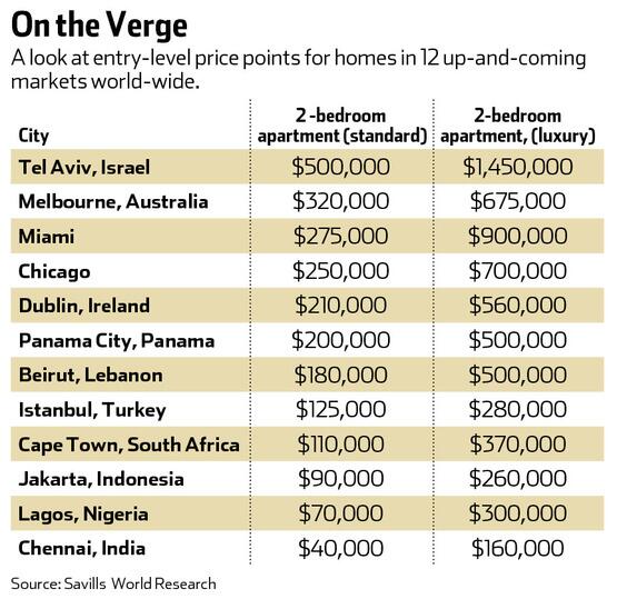 UjessU's tweet image. What are the next global 'It' cities? A look at up-and-coming luxe property markets on.wsj.com/1koIqg3