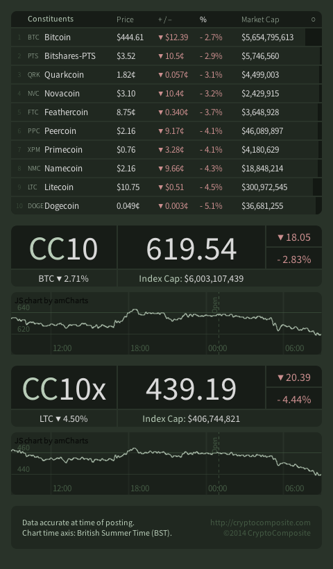 cryptocomp's tweet photo. CC10: 619.5 CC10x: 439.2  Top 5: #Bitcoin #Bitshares-PTS #Quarkcoin #Novacoin #Feathercoin http://t.co/27kglNL3KT http://t.co/4U1PEWkKdM