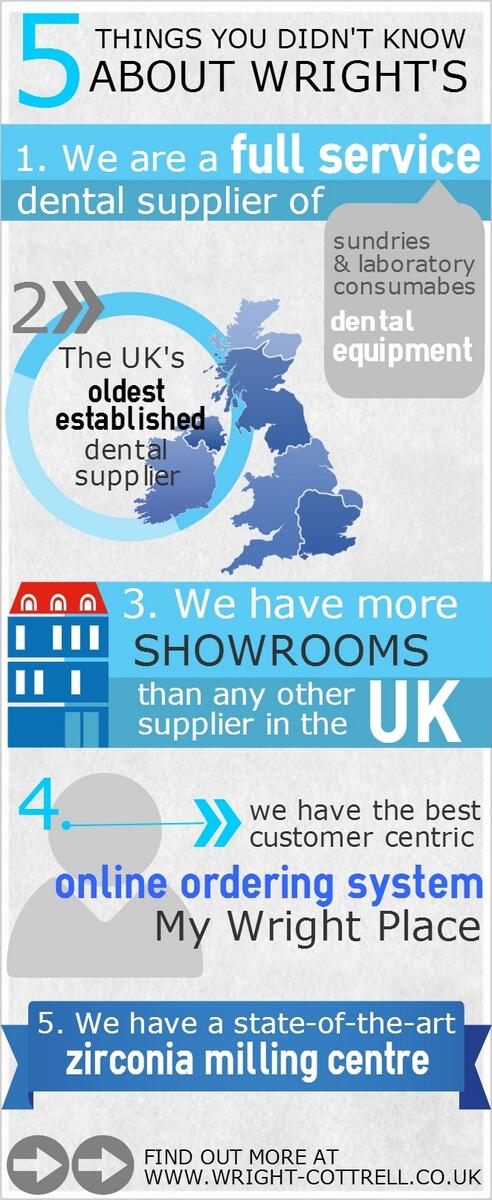 WrightsDental's tweet photo. 5 things you might not know about @WrightCottrell #dental #infographics http://t.co/0gPhTZ22Mo