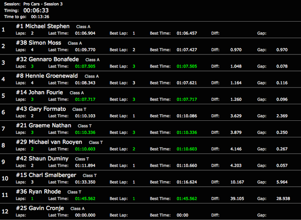 SAGTRacing's tweet photo. FP3 after 7 min ClassA @_MichaelStephen @TERRYMOSSRACING P1, ClassT @gformato19 @TeamFordSA P1 http://t.co/dMJxJHYRiK
