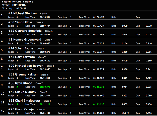 SAGTRacing's tweet photo. 10 min left in FP3 ClassA @_MichaelStephen @TERRYMOSSRACING P1, ClassT @gformato19 @TeamFordSA P1 http://t.co/9uuAP9Xkf6