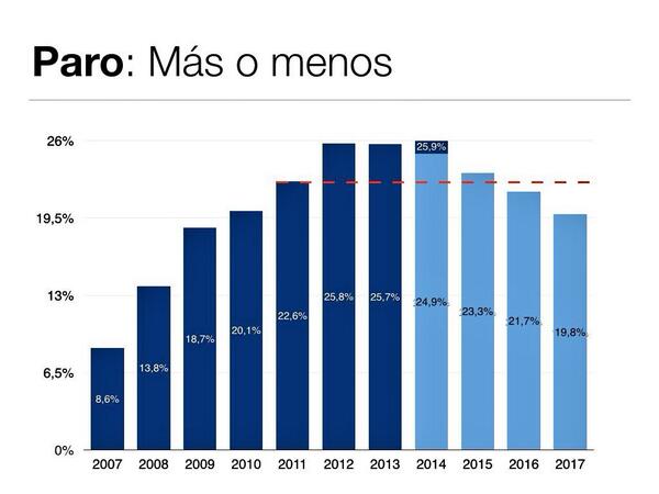 crispmarcote's tweet photo. Rajoy dejará más paro que el que heredó, 400.000 parados más. Gráfico de @mananascuatro #EP2014 http://t.co/51M3dLrZes