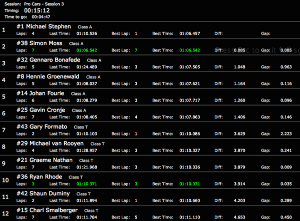 iLEBsa's tweet photo. 4 min left in FP3 ClassA @_MichaelStephen @TERRYMOSSRACING P1, ClassT @gformato19 @TeamFordSA P1 http://t.co/fcIWGcAazB