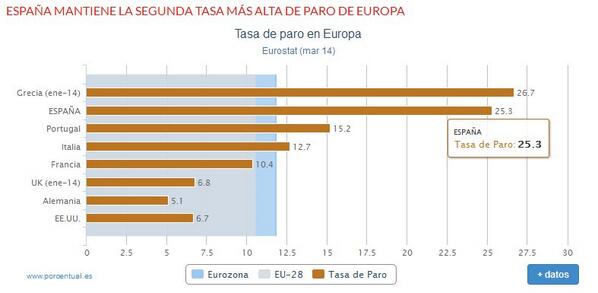 borjazpi's tweet image. España mantiene la segunda tasa más alta de paro de Europa. #puedesconfiar #EstoyMuyContento