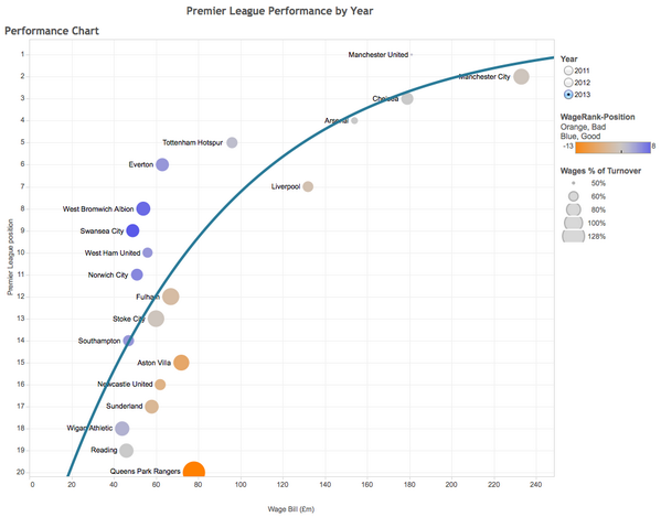 R Paolo Travolta Epl 選手サラリーとリーグ順位の相関関係を示すグラフ Http T Co W8vuclglqp Via Guardian Sport 青のラインはサラリー額から想定されるパフォーマンスの ボーダーライン ラインから上なら費用対効果高し 下なら低し を意味し