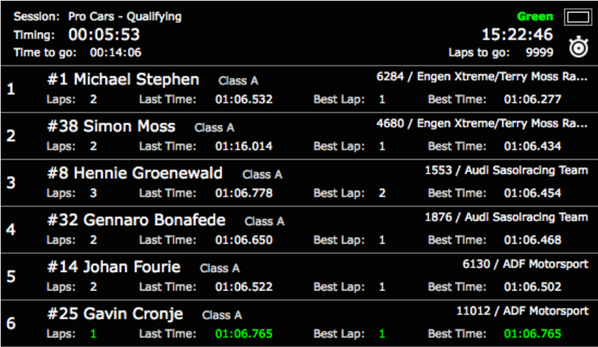SAGTRacing's tweet photo. half way into Qualifying ClassA @_MichaelStephen @TerryMossRacing still P1 @MAG0027 @Reynardg http://t.co/HBIZ0GjfVR