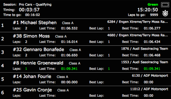 SAGTRacing's tweet photo. After 3 min ClassA qualifying @_MichaelStephen @TerryMossRacing P1 http://t.co/f9ekORNpO3