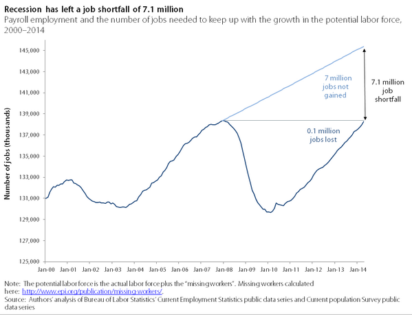 EconomicPolicy's tweet image. We still need to create 7.1 million jobs to get back to where we were before the recession.