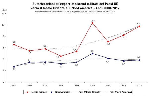 UnimondoOrg's tweet photo. Export di #armamenti dei paesi #UE: confronto tra #Medioriente e #NordAmerica. Per la ns sicurezza? #ArenaPaceDisarmo http://t.co/SKsNewivdu