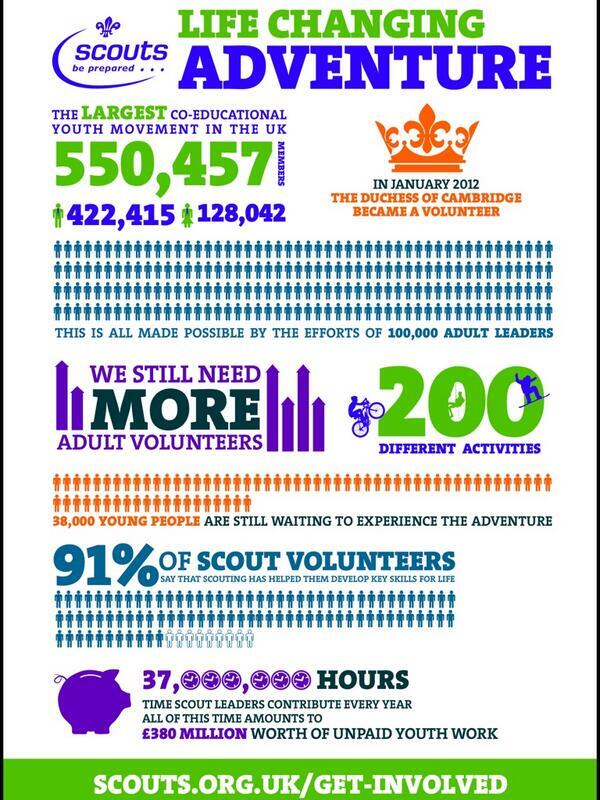scoutimpact's tweet photo. .@UKScouting celebrates 9th year of growth with over 550,000 but there's still 40,000 on waiting lists #scouting4all http://t.co/bQXKG5ZvWA