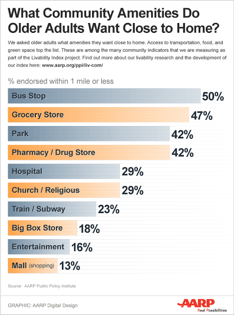 BrentToderian's tweet photo. Bus stops the #1 preferred amenity for "older adults" too. Via @AARP http://t.co/ddjV0KBkXL All generations value #transit. @wisemonkeysblog