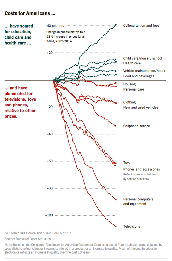 benthompson's tweet photo. Takeaway: Moore’s Law doesn’t apply to people. MT @conradhackett: http://t.co/cNBsDjJ2KU