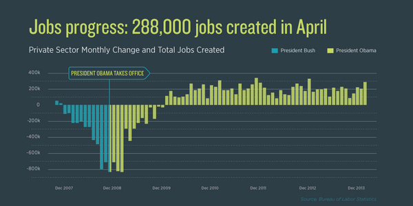 This is good progress—but there's more to do. #ActOnJobs