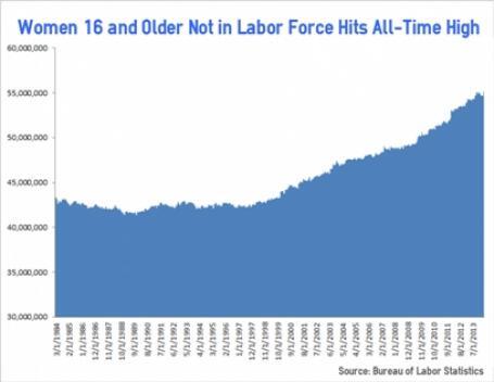 Democrat war on women continues - Women Not in Labor Force Hits Record High