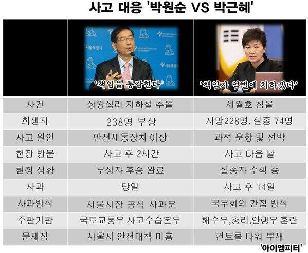 bobiyong's tweet photo. 세월호 참사에는 닥치고 있던 놈들이 지하철 사고가 나자 까기 시작한다...!
ㄱㅅㄲ들...
난 서울 시민도 아니고 박시장의 열렬한 지지자도 아니다. 그러나 눈이 있으면 쳐봐라.. http://t.co/oFAsHbRq5U