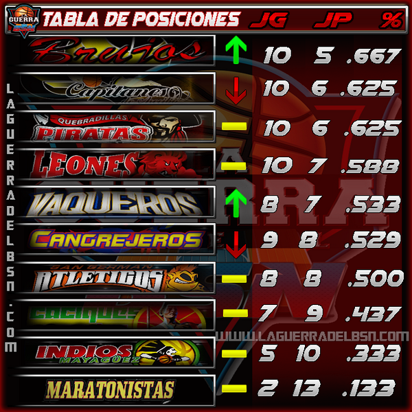 LaGuerraBSN's tweet photo. #BSN Así luce la tabla de posiciones del Baloncesto Superior Nacional luego de la jornada de hoy viernes. http://t.co/dezesZOdjQ
