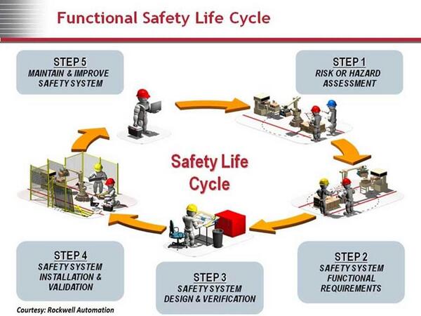 ISOstandardISO's tweet image. Functional Safety Life Cycle .....