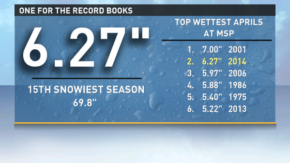 Wet &amp; White! 2nd WETTEST April, 15th SNOWIEST Winter. Oh yea and we were in the top 10 for COLDEST, whew! Hello May!