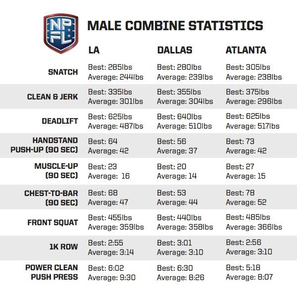 TheGridLeague's tweet photo. How will the men of the #BostonCombine stack up to #ATLcombine, #LAcombine, #DallasCombine today? http://t.co/rpVdKDpoHK