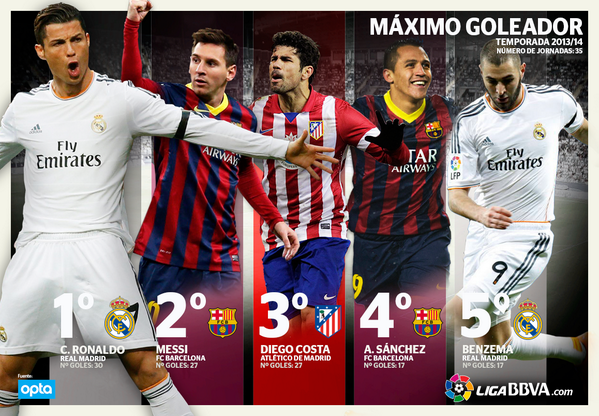 bbva's tweet photo. [RANKING] @Cristiano es el máximo artillero de la @LigaBBVA. ¿Podrán Messi y @DiegoCosta cogerle? http://t.co/ZxdvWBwzPC