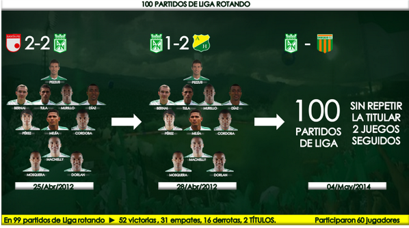 datosnacional's tweet photo. Contra Envigado, Nacional llegará a 100 partidos de liga sin repetir una titular 2 juegos seguidos [Rotación] >>> http://t.co/29qdkTj0py