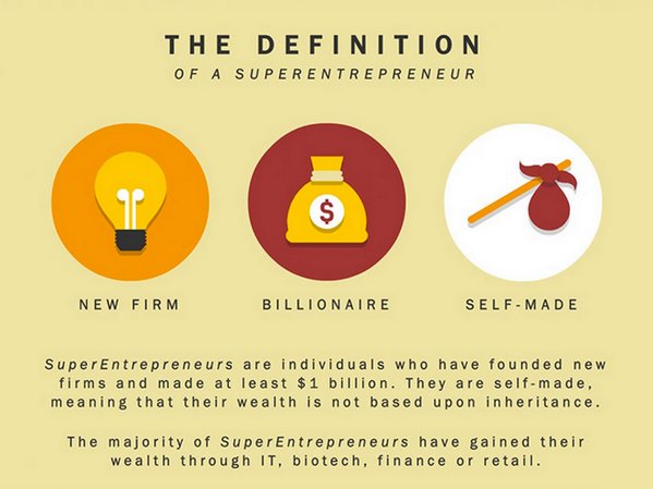 Entrepreneur's tweet image. Self-Made Billionaires Around the Globe: Where and Why They Thrive (Infographic) entm.ag/1fmaKnB