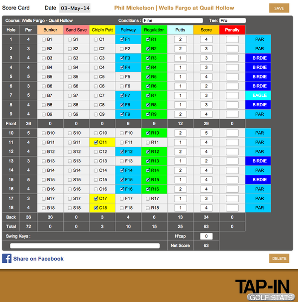 TapInGolfStats's tweet image. #philmickelson shoots 29 on front nine at #QuailHollow Check out his scorecard.