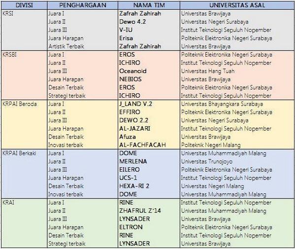 alexrahardi's tweet image. #KontesRobot #Reg4
from @wahyurudiyans
cc;@penseepis @ITS_Surabaya @UnivMuhMalang @HMFT_UBJ @InfoUnesa @ENTcrews
