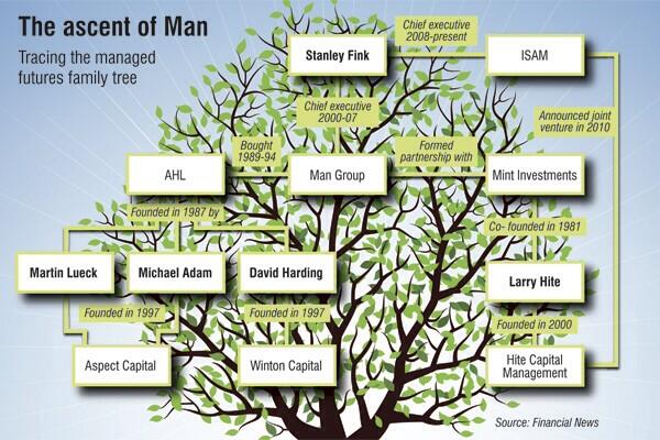 Covel's tweet image. The London #trendfollowing story reminds me of the #turtletrader story.